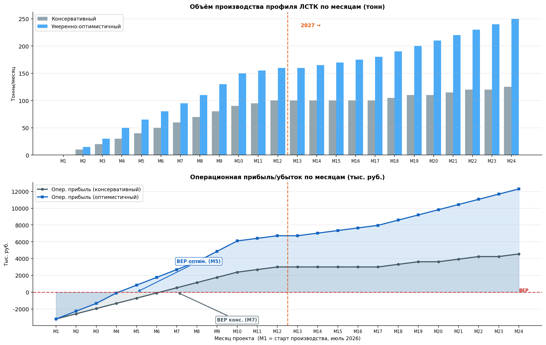 Финансовая модель помесячно 2026-2027