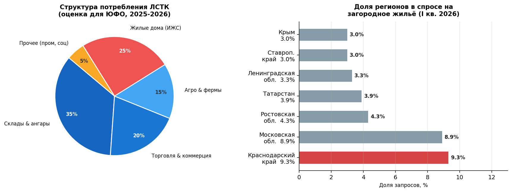 Структура потребления ЛСТК и доля регионов в спросе