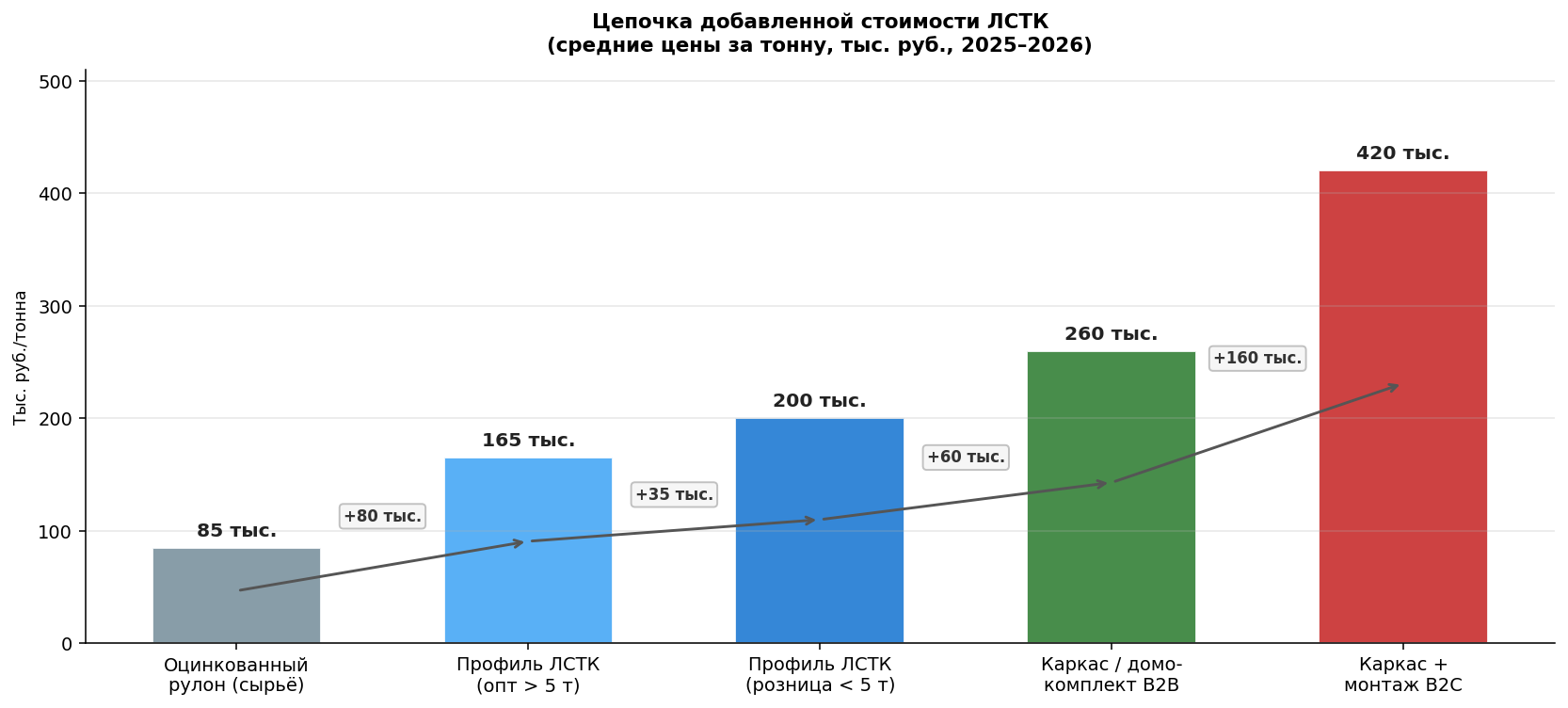 Цепочка добавленной стоимости ЛСТК